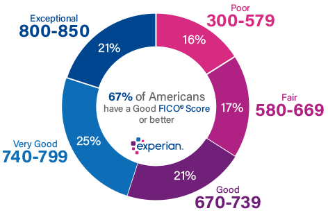 experian-good-score-ranges-fico-1