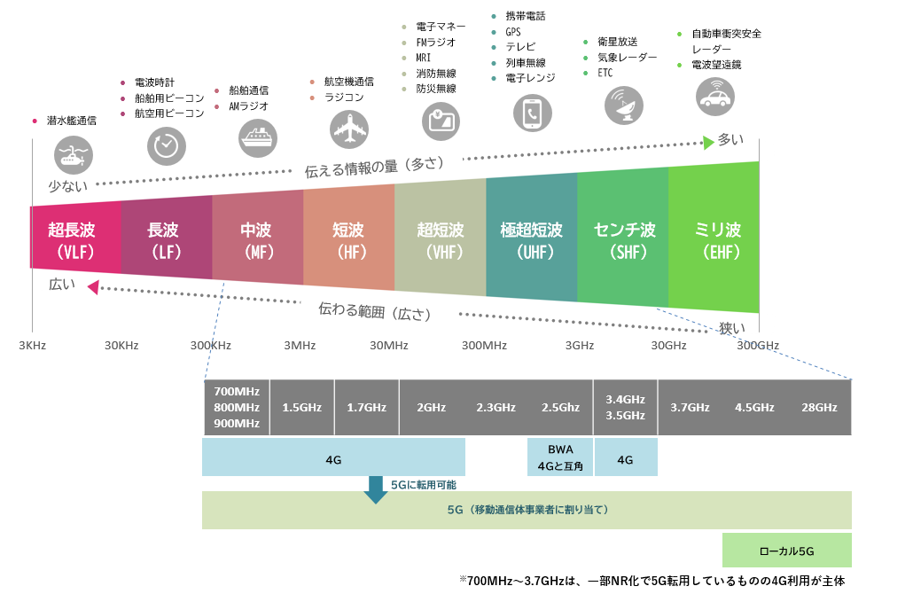 ローカル5gの周波数割り当て数や周波数帯域を解説